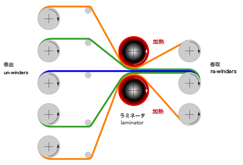 ラミネート技術