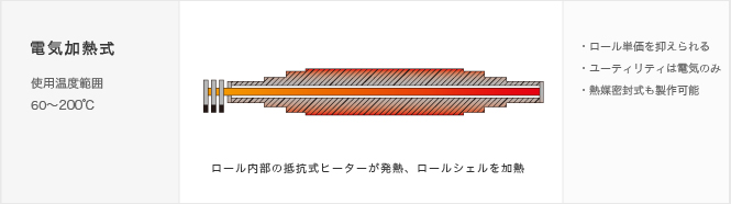 ロールの加熱方式 電気加熱式