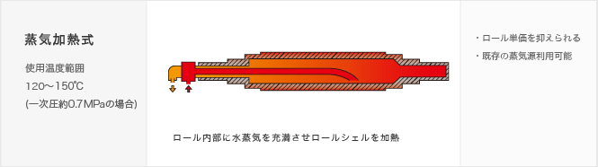 ロールの加熱方式 蒸気加熱式