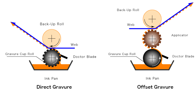 Types of gravure precess