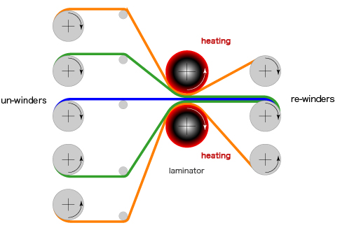 Laminating technology