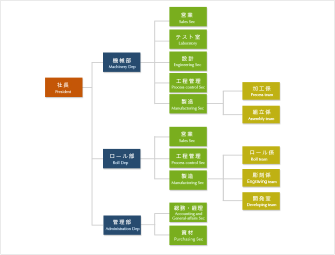 組織図