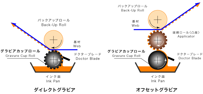 グラビアの方式