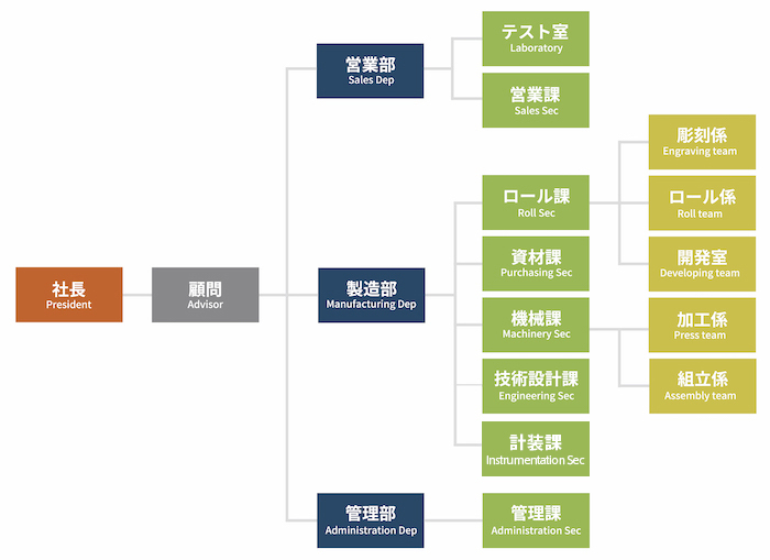 組織図